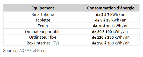 Tableau détaillant la consommation moyenne annuelle en France en énergie des appareils numériques