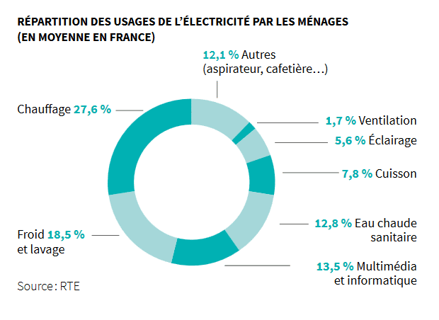 Graphique représentant la répartition de la consommation en électricité des ménages français