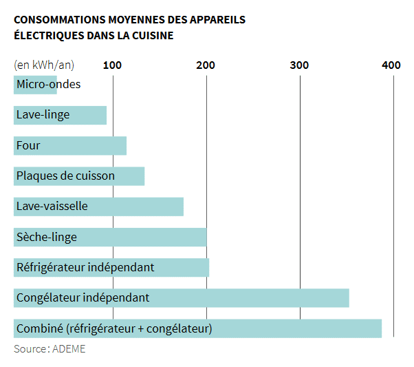 Graphique de l'ADEME sur la consommation des appareils de la cuisine en kWh/an