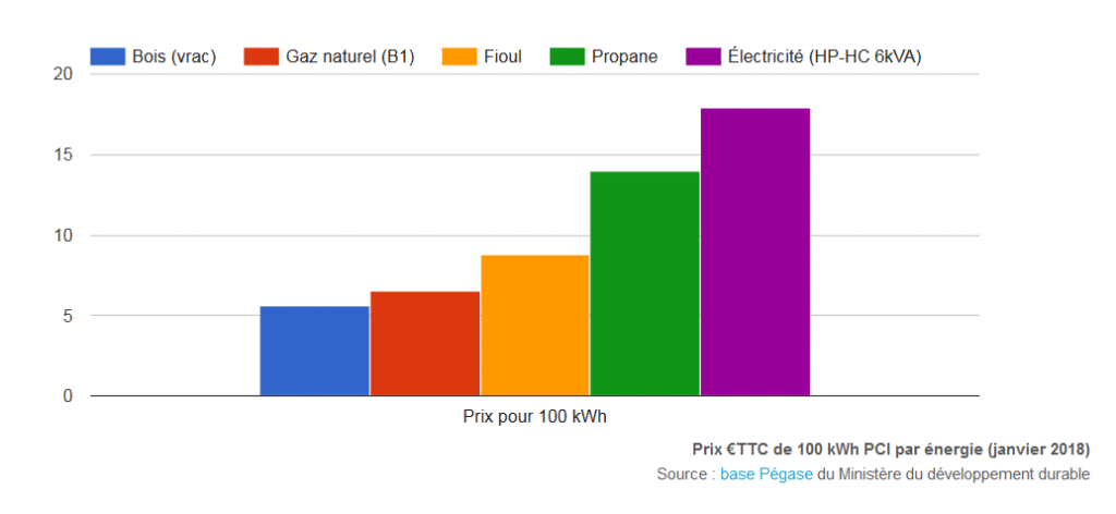 Graphique des prix des différentes énergies